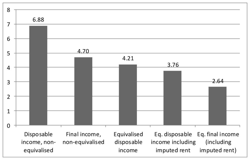 19. What Difference Does Government Make? Figure 7 Income disparities by income concept, Australia, 2009-10.