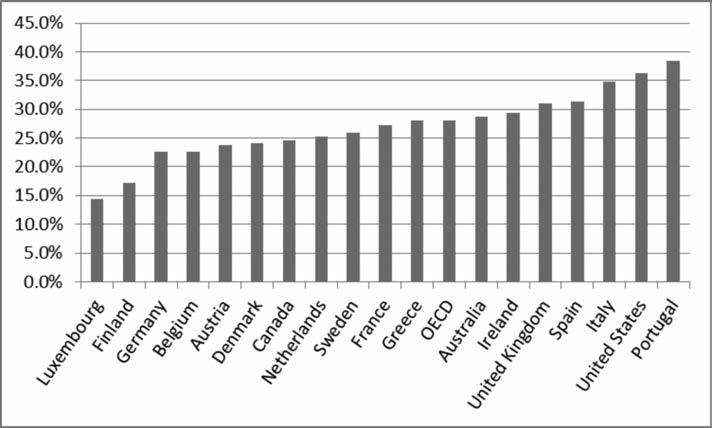 Measuring and Promoting Wellbeing: How Important is Economic Growth? Figure 8a Reduction in inter-quintile share ratio after inclusion of non-cash benefits, selected OECD countries, around 2000.
