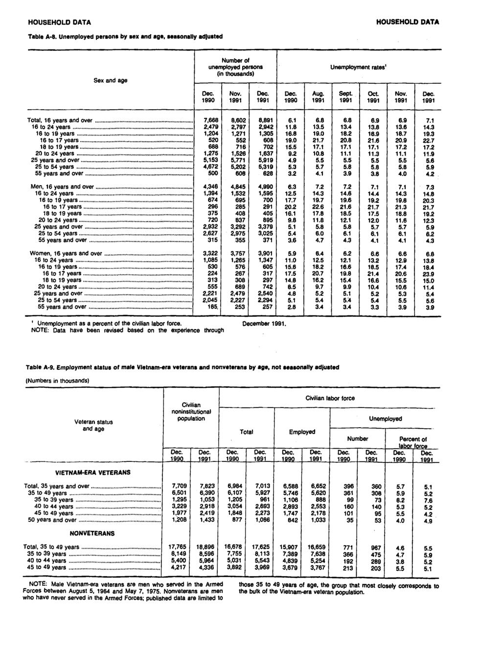 Table A-8. persons by sex and age, seasonally adjusted Sex and age Number of unemployed persons (in thousands) s 1 Sept.