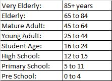 Population Breakdown by Age-group VeryElderly Elderly MatureAdult YoungAdult StudentAge HighSchool PrimarySchool PreSchool 5% 15% 2 25% 3 PreSchool PrimarySchool HighSchool StudentAge YoungAdult