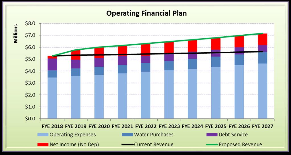 Figure 4-5: Operating Financial Position at Recommended Rates Figure 4-6:
