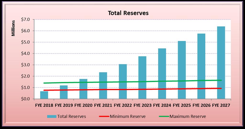 Figure 4-7: Projected Ending Water Reserves at Proposed Rates Total reserves reflect an increase in available funding from the Infrastructure Fixed Charge and additional capital projects will be