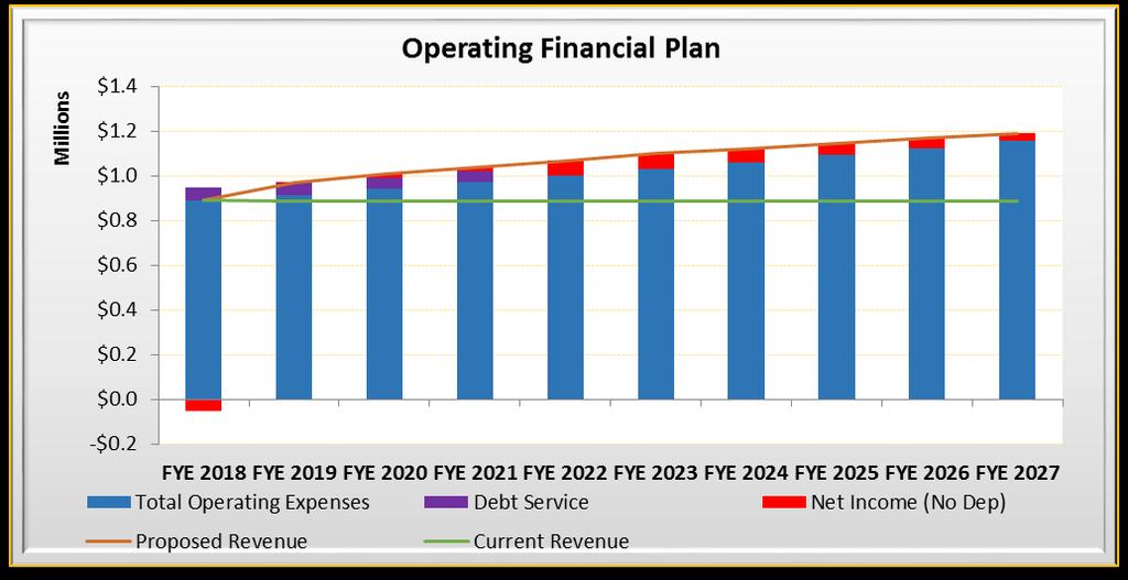 2. Reserve target is based on 90 days of operating plus one year of depreciation.