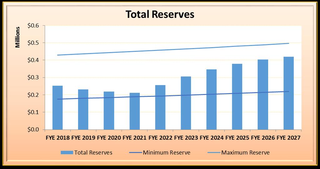 Figure 5-6: Projected Ending Wastewater Reserves at Projected Rates 5.2 