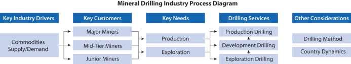 Overview of Drilling Services Industry The drilling services industry is a contract industry which provides third-party drilling services to mining industry participants and customers in various