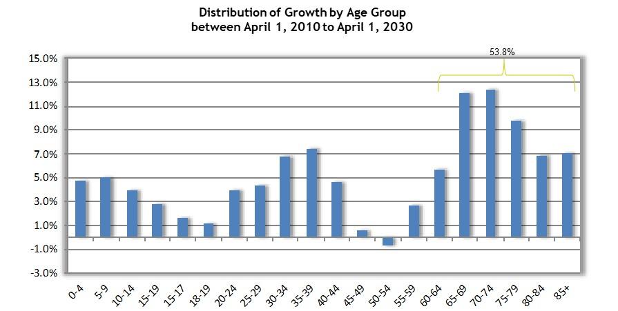 Population Growth by Age Group Between 2010 and 2030, Florida s population is forecast to grow by almost 5.5 million persons.