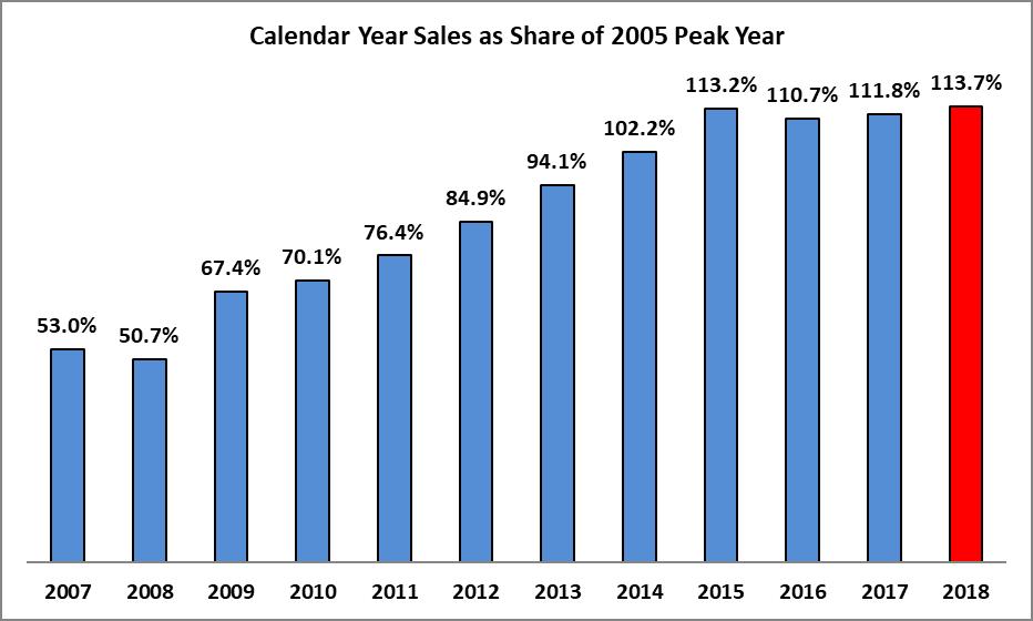 Existing home sales volume in the 2014, 2015, 2016 and 2017 calendar years exceeded the 2005 peak year. This year (2018) is on course to do the same.