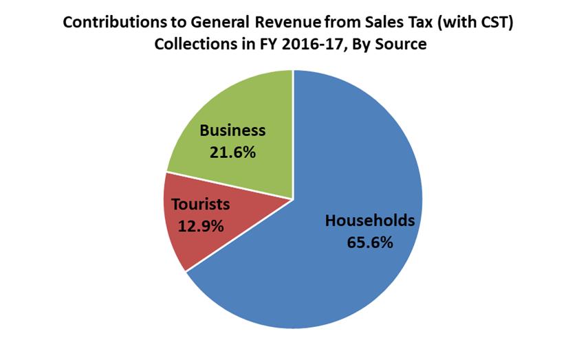Florida-Based Downside Risk 21 The most recent sales tax forecast relies heavily on strong tourism growth.