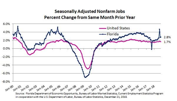 Current Employment Conditions Strong November Nonfarm Jobs (YOY) US 1.7% FL 2.8% YR: 241,600 jobs Peak: +821,700 jobs [Prior Employment Peak passed in May 2015] November Unemployment Rate US 3.