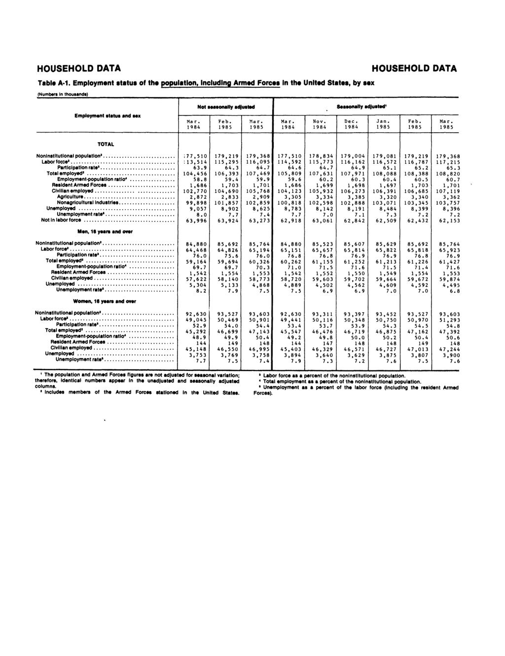 Table A-1. Employment status of the population, Including Armed Forces In the United States, by sex (Numbers In thousands) Employment status and sex Not seasonally adjusted Seasonally adjusted 1 Dec.
