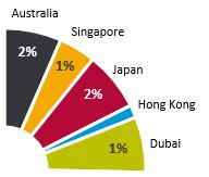 ASIA PACIFIC & MIDDLE EAST TRADING METRICS 6% of Group GP GROSS PROFIT GROWTH YoY OFFICES Q1 Q2 H1 MAY 18 6 Contract -12% -14% -13% MAY 6 YoY 0 Permanent +44% +18% +30% NOV 6 Total +15% +1% +8% Year