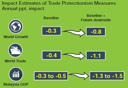 Further ESCALATION in trade tensions to have significant impact on GDP Overall, the impact of bilateral trade tensions on Malaysia s export performance is largely dependent on the