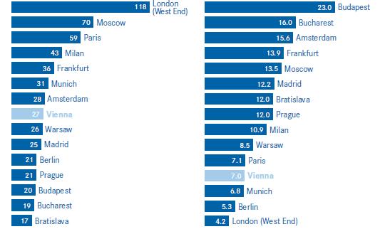 OFFICE Prime rents (EUR/month/sqm) & Vacancy rates in % in Europe Office Market Vienna is stable and mature Vacancy rate in