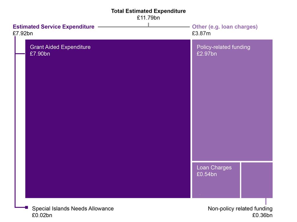 Figure 3 shows a breakdown of Total Estimated Expenditure for 2018-19.