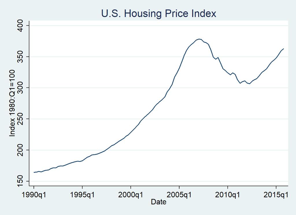 4.2 Housing Boom and Bust Sample In the previous section, we stacked the differences for the two periods (i.e. 1990-2000 and 2000-2007), as in ADH.