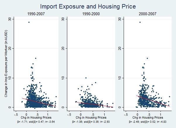 which appears to be much stronger in the 2000-2007 period: regions that experienced larger import shocks also experienced smaller increases in housing prices.