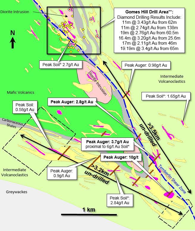 Xenopsaris Area Gomes Trend Gomes Hill Prospect Drilled, open ended mineralisation on 500m strike within the Xenopsaris Target Area s