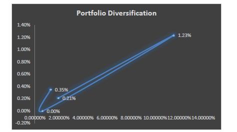 4.0 Portfolio Diversification on Risk Table 3 From the table 3 the first column shows calculation of expected return of portfolio and standard deviation of portfolio when we allocate our investment
