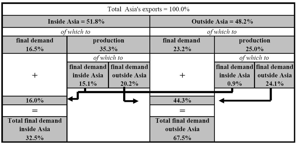 Final demand for Asian exports still comes from the advanced economies Final