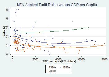 Longer term, tariffs have fallen