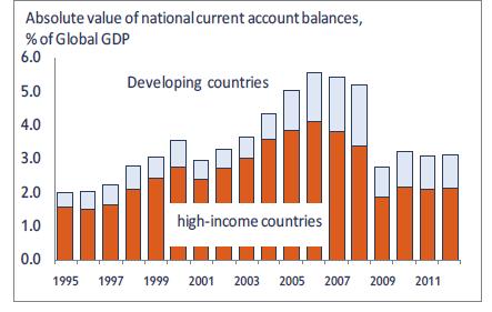 Current account imbalances down as