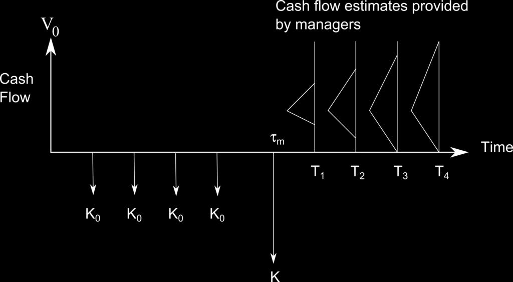 Davison & Lawryshyn 3 Figure 1: Cash-flow scenario. The timing, τ m, is uncertain.