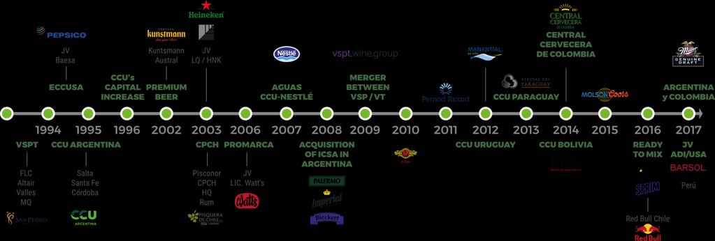 Proven track record for inorganic growth and alliances Over the last 20 years successfully executing strategic M&A transactions (1) Diversification from a Beer based company into a multi-category