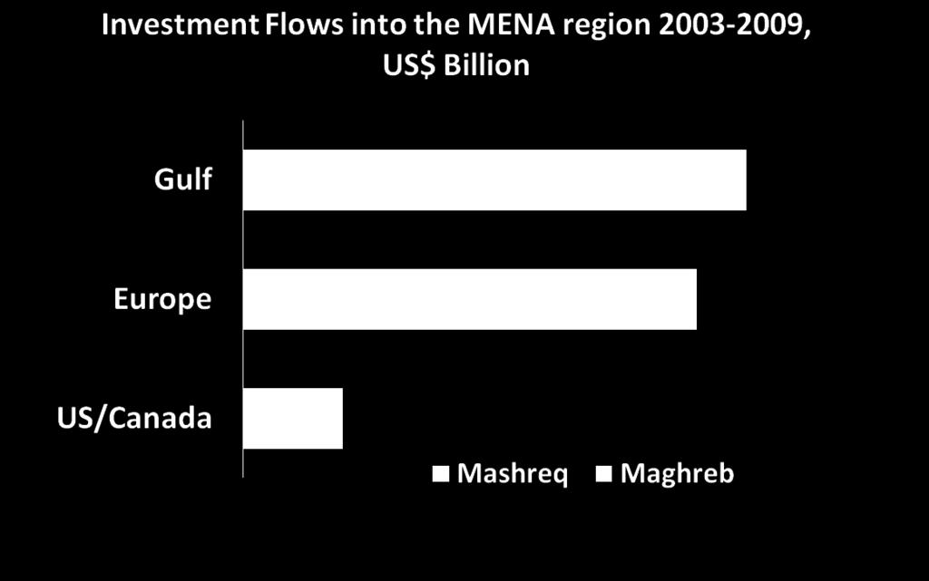 Output 1: Intra-regional investment flows The First Arab Economic Summit in Kuwait 2008