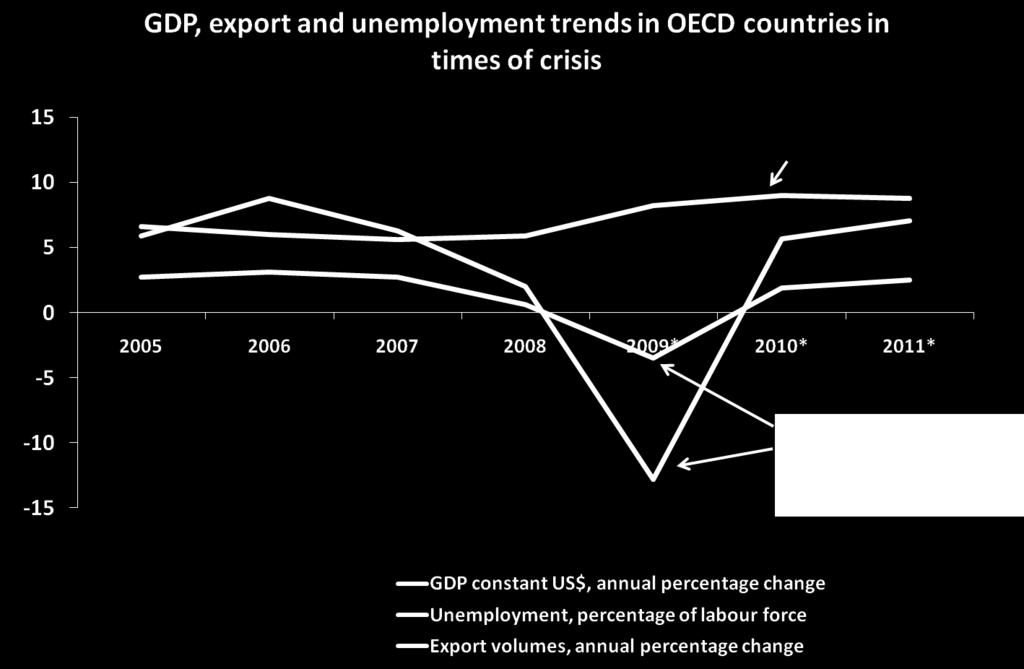 The crisis hit OECD countries severely starting from late 2007 Unemployment rates are expected
