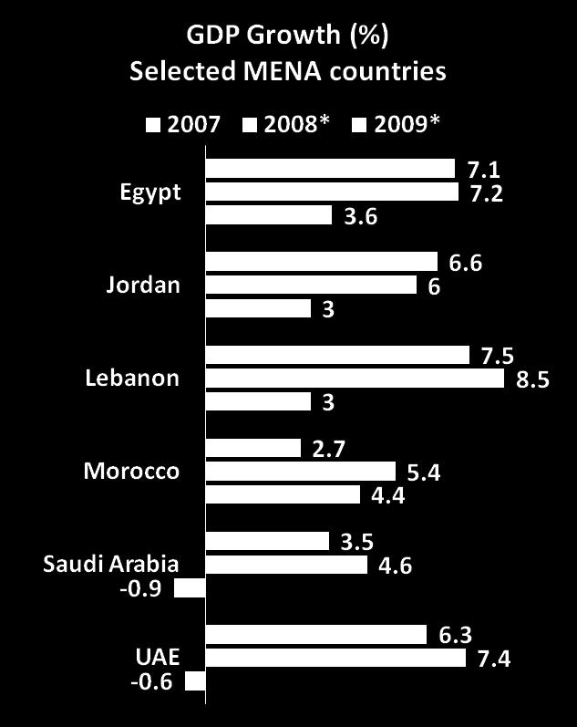 GDP Growth in the MENA region will still