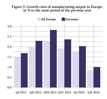 Industrialized countries maintained a positive growth rate of manufacturing output overall in the second quarter of 2016, however, the pace has been too slow over a protracted period.