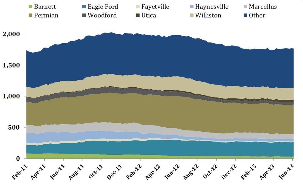 Rig Count by Basin Rig Count by Basin The Permian, Eagle Ford, and Williston topped the rig counts as of this publication.