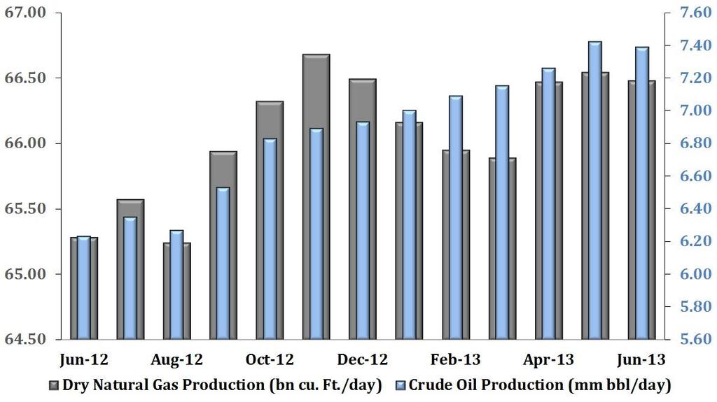 U.S. NG v. Oil Production U.S. NG v. Oil Production The EIA expects U.S. crude oil production to continue to grow strongly over the next two years. EIA expects U.S. crude oil production to rise from an average of 6.