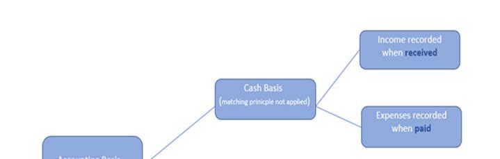 Cash vs Accrual Before going into the Balance Sheet, we should go over two methods used for preparing the financial statements. Cash basis is common for small businesses as this is the basis for tax.