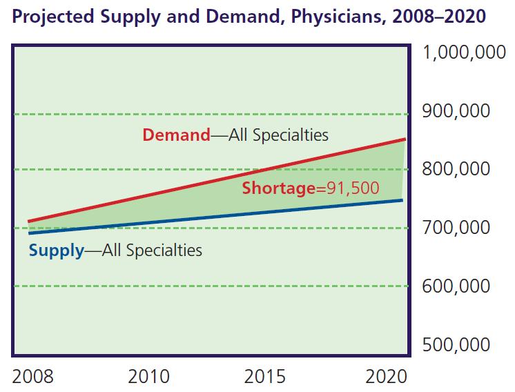 Implications of Health Reform, Cont. 3. Primary care demand will increase significantly.