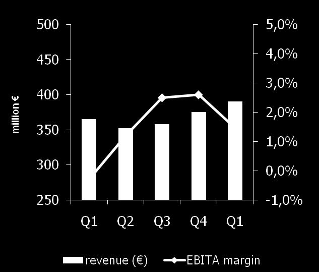 eased, growth in March revenue and EBITA margin - Canada slightly down in Q1, growth in March gross margin still under pressure -