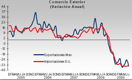 Mexico Economic Indicators: St