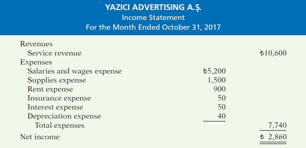 Income Statement from a Worksheet