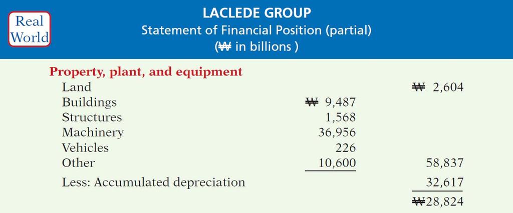 Classified Statement of Financial Position (2/7) Property, Plant, and Equipment ( 固定資產,PP&E) Long useful lives Currently used in operations Depreciation allocating