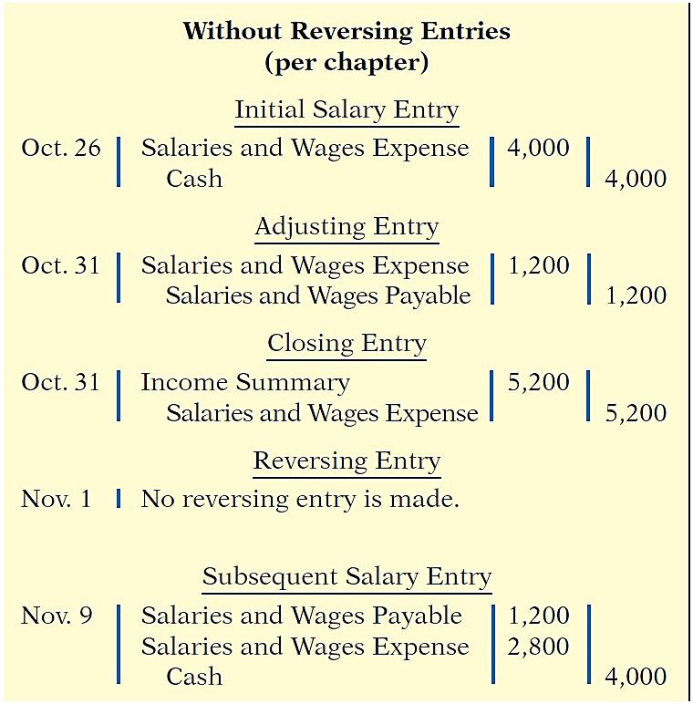 With Reversing Entries (per appendix) Oct. 26 Oct. 31 Oct. 31 Initial Salary Entry Same entry Adjusting Entry Same entry Closing Entry Same entry Nov. 1 Nov.