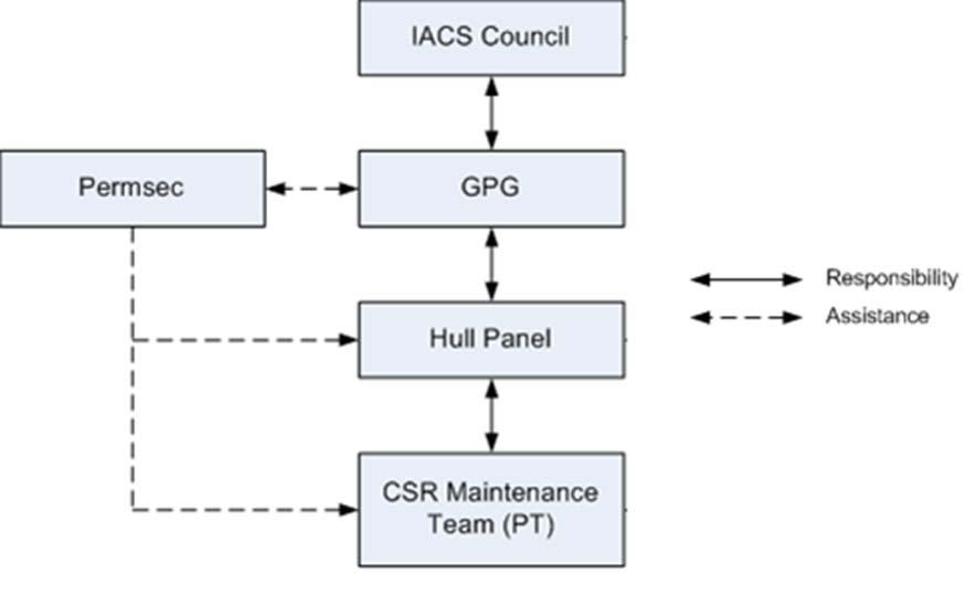 B B1 CSR ORGANISATION ORGANISATIONAL STRUCTURE 1 The organisational structure for the maintenance of IACS CSR for Bulk Carriers and Oil Tankers is shown in Figure 1.