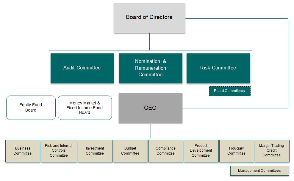 Figure 3 - NCBC Corporate Governance Framework and Structure 4.1.