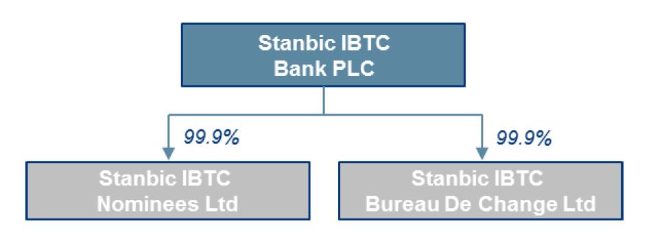 1 Introduction 1.1 Background Stanbic IBTC Bank PLC (Stanbic IBTC bank or the bank ) is a wholly owned subsidiary of Stanbic IBTC Holdings PLC, a member of Standard Bank Group Limited.