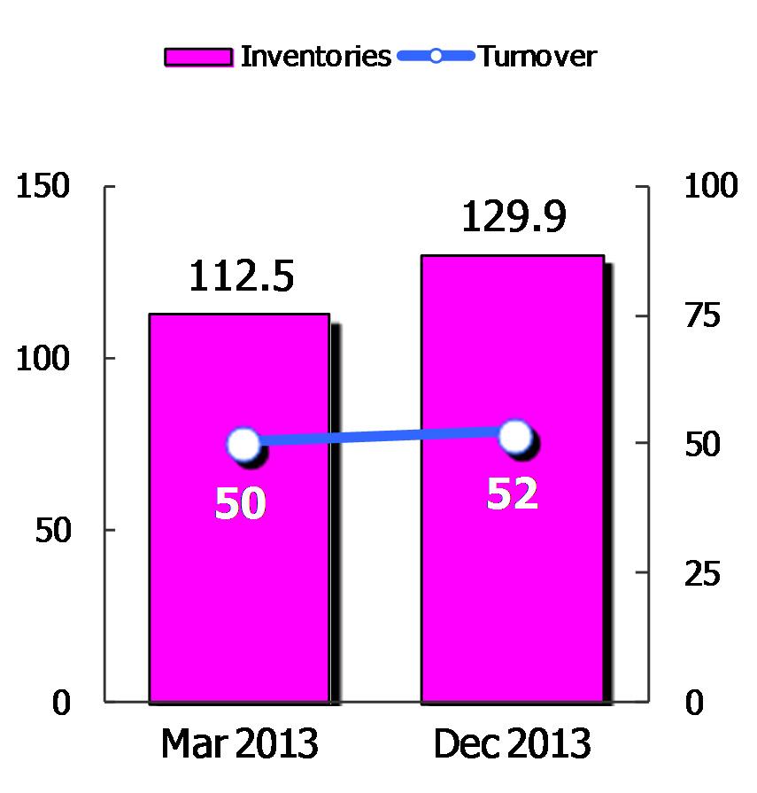 year-end Inventory turnover (days) = Inventories at period-end / Average