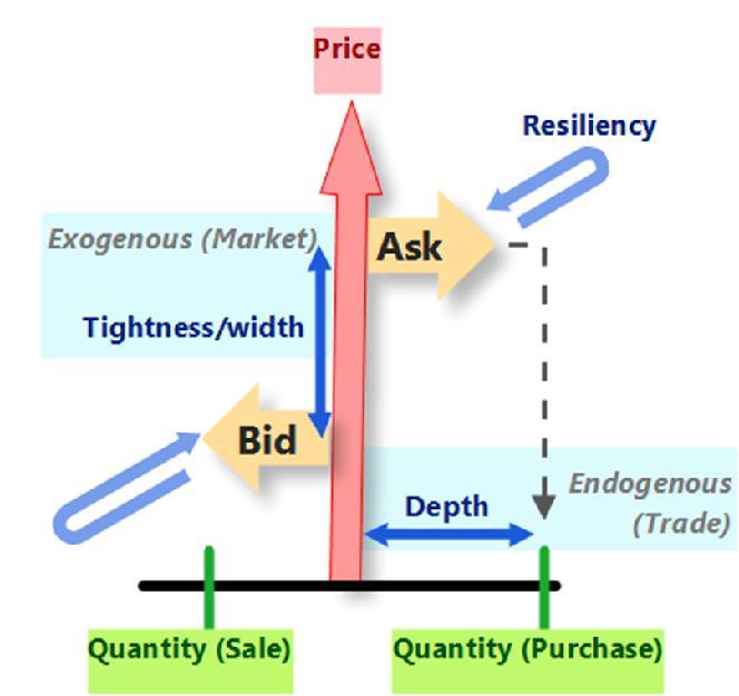Dowd Chapter 14: Estimating Liquidity Risks Define liquidity risk and describe factors that influence liquidity. Explain the bid-ask spread as a measure of liquidity.