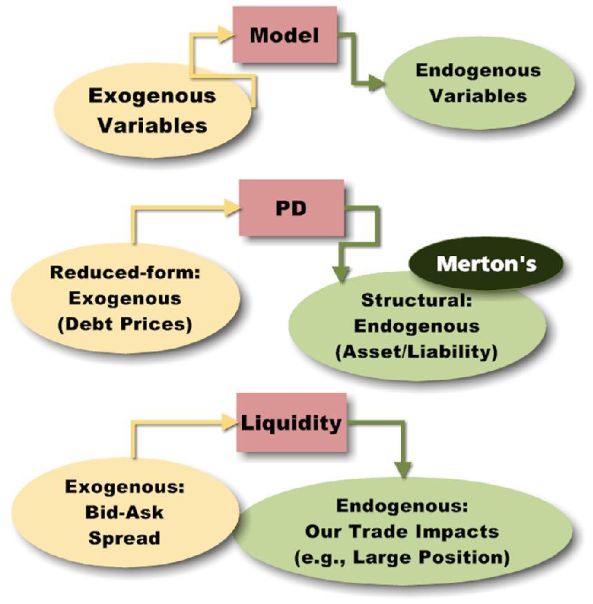 Endogenous versus exogenous variables: analogy between liquidity and Merton We should also take account of a further distinction. If our position is small relative to the size of the market (e.g., because we are a very small player in a very large market), then our trading should have a negligible impact on the market price.