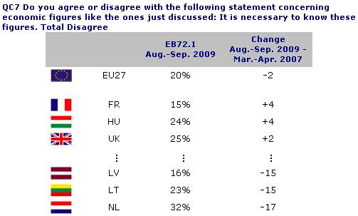 Just 3 countries have seen increases in disagreement scores since March-April 2007: France (+4 percentage points), Hungary (+4 points) and the UK (+2 points).