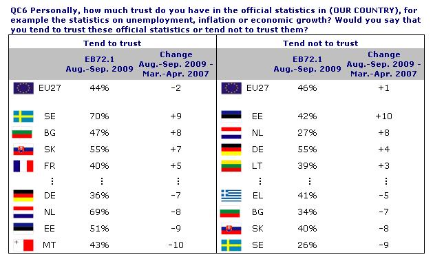 opinion. The greatest falls in trust are seen in Malta (-10 percentage points), Estonia (-9 points) and the Netherlands (-8 points).