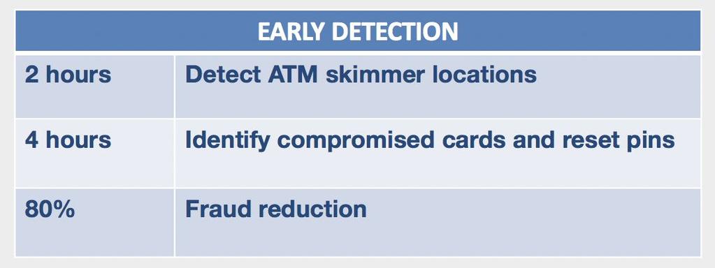 Rising Trends: ATM Fraud The average ATM skimming fraud costs $600 per card There is a 4-30 days harvesting period for ATM Skimming fraud ATM cashouts occur during a 24-48 hours, with an average