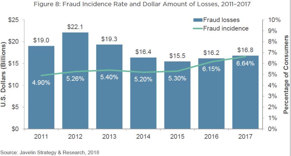 Industry Data Points Fraud Incidents Overtime According to Javelin + LexisNexis latest research, in the past year: Account Takeover Fraud rose 177% Existing-Card Fraud rose 8% Existing-Non-Card Fraud